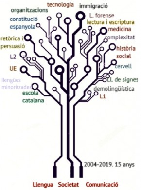 Llengua Societat I Comunicacio雜志